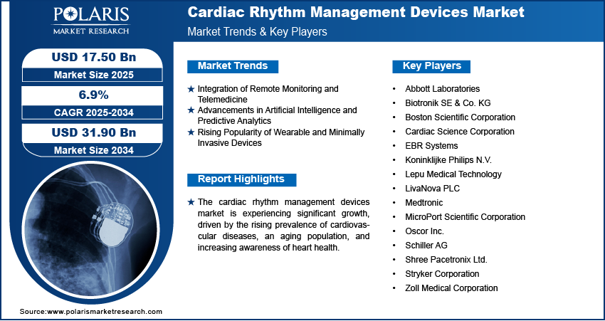 Cardiac Rhythm Management (CRM) Devices Market